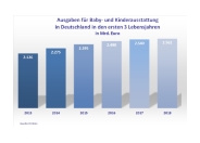 Babyboom treibt den Markt