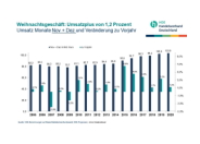 Teil-Lockdown verdirbt Innenstadthandel das Weihnachtsgeschäft