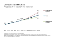 IFH-Prognose: Onlinehandel in Deutschland knackt bis 2021 die 80-Milliarden-Euro-Grenze