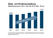 Baby- und Kinderausstattung weiter auf Wachstumskurs: Umsatz steigt 2016 auf 7,2 Milliarden Euro