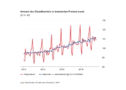 Einzelhandelsumsatz im August 2019 real um 3,2 % höher als im August 2018