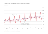 Einzelhandelsumsatz im März 2019 real um 2,1 % niedriger als im März 2018