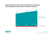 Marktanteil von Games aus Deutschland stagniert weiterhin