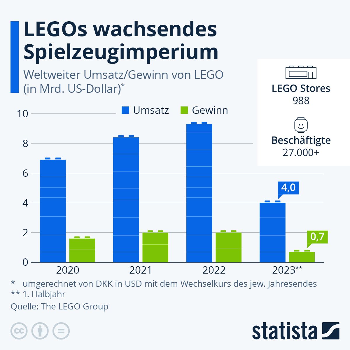 LEGO: Von der Holzspielzeugfabrik zum globalen Phänomen
