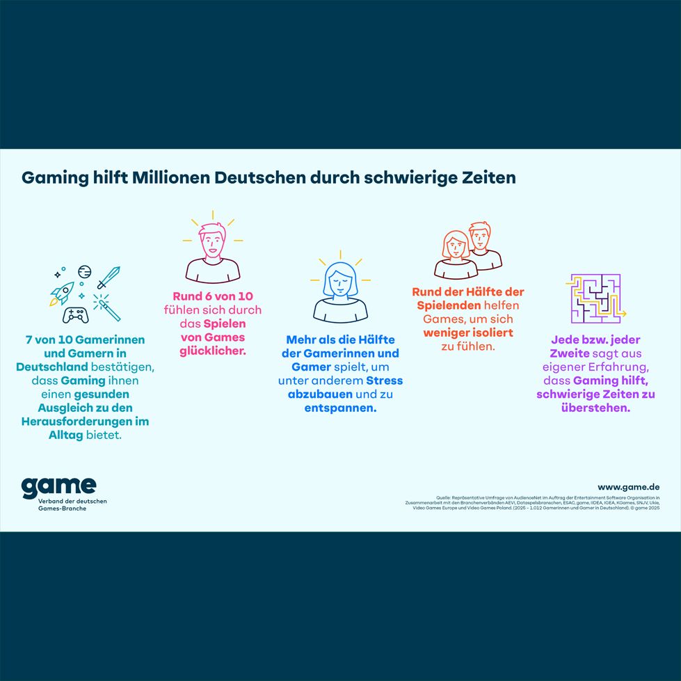 Positive Effekte für das Wohlbefinden - Gaming hilft Millionen Deutschen durch schwierige Zeiten