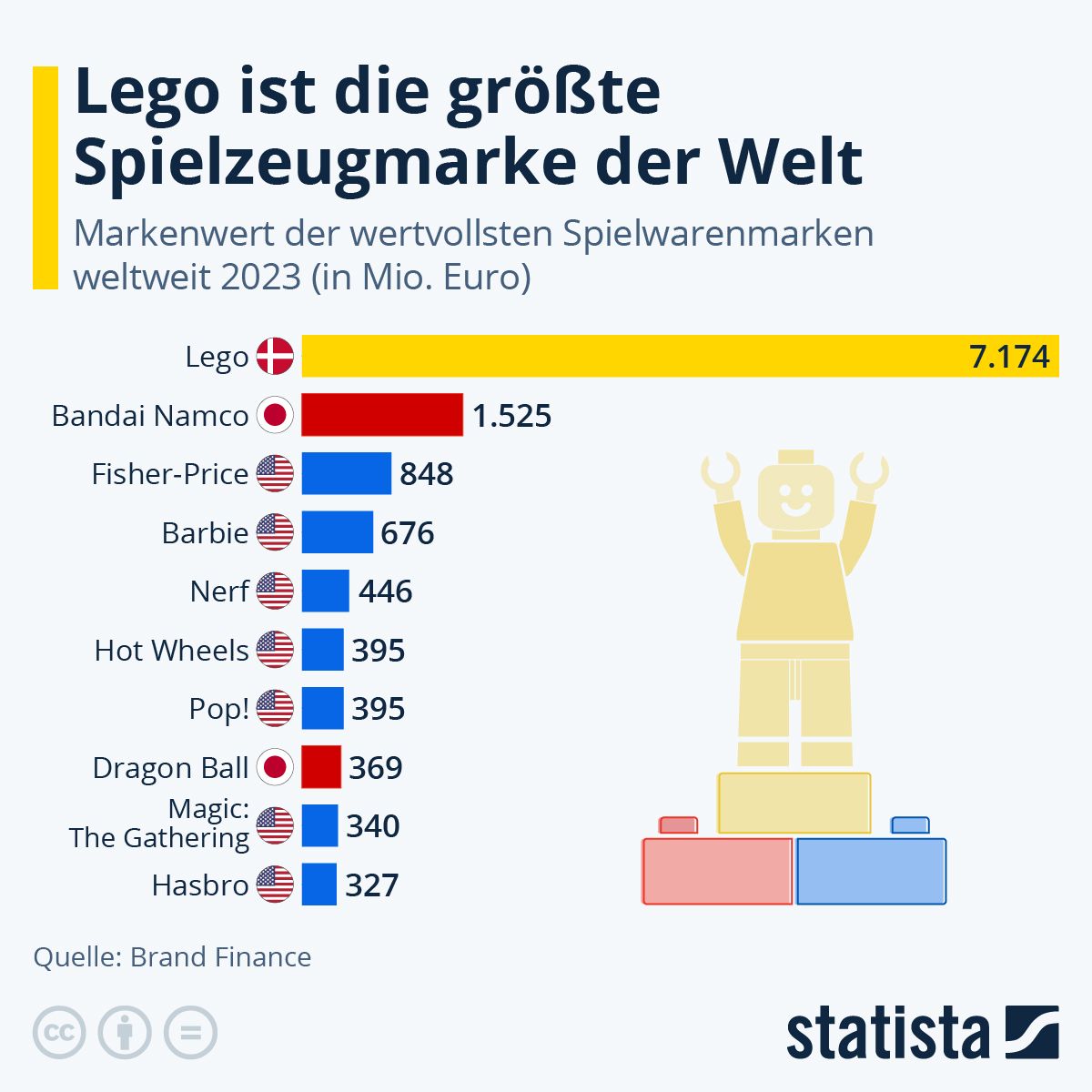 Lego: Die größte Spielzeugmarke der Welt mit einem Wert von 7,2 Milliarden Euro