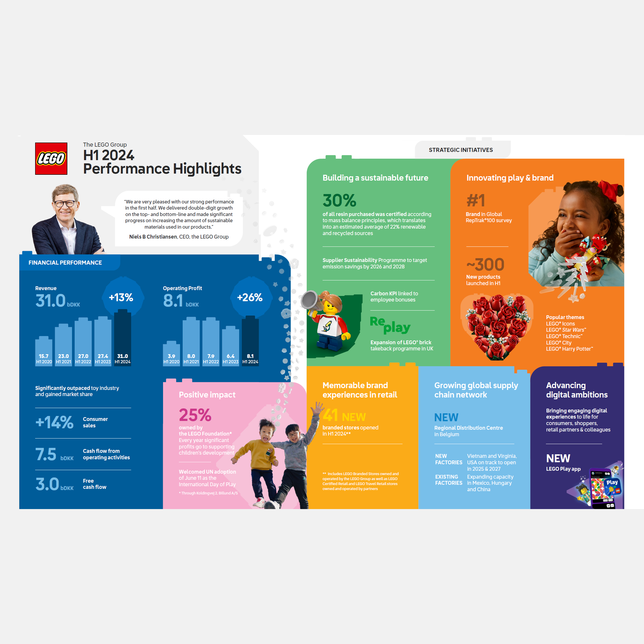 LEGO startet 2024 mit Rekordzahlen: Zweistelliges Wachstum und Marktführerschaft im Ersten Halbjahr